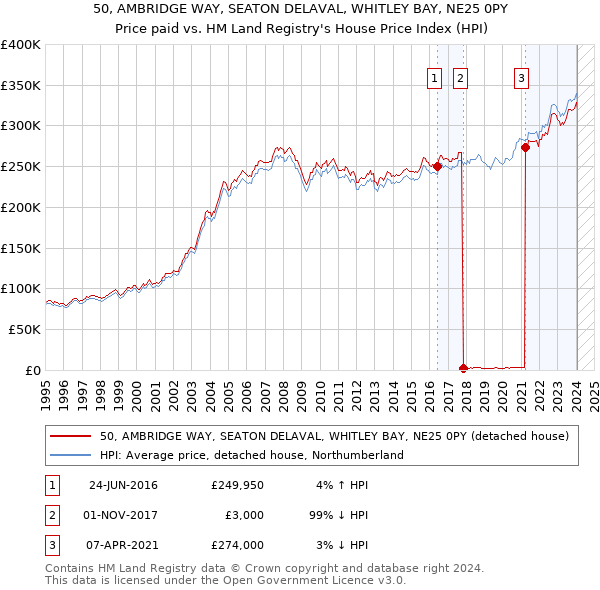 50, AMBRIDGE WAY, SEATON DELAVAL, WHITLEY BAY, NE25 0PY: Price paid vs HM Land Registry's House Price Index