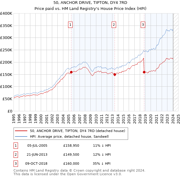 50, ANCHOR DRIVE, TIPTON, DY4 7RD: Price paid vs HM Land Registry's House Price Index