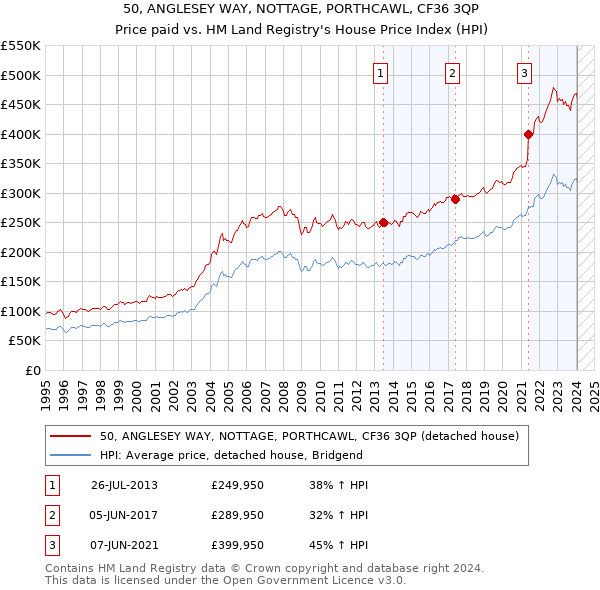 50, ANGLESEY WAY, NOTTAGE, PORTHCAWL, CF36 3QP: Price paid vs HM Land Registry's House Price Index