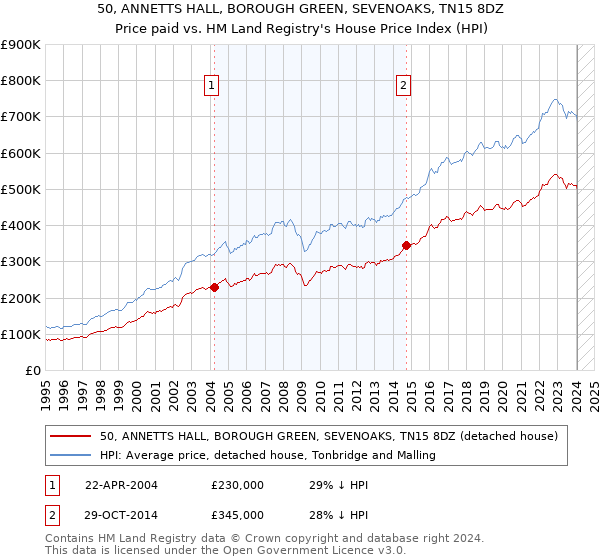 50, ANNETTS HALL, BOROUGH GREEN, SEVENOAKS, TN15 8DZ: Price paid vs HM Land Registry's House Price Index