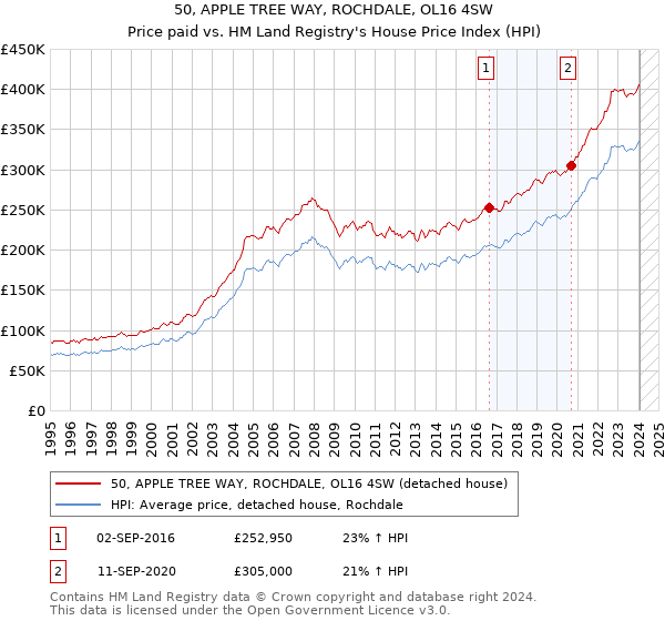 50, APPLE TREE WAY, ROCHDALE, OL16 4SW: Price paid vs HM Land Registry's House Price Index