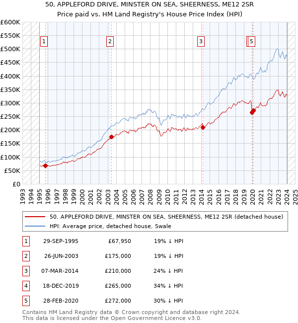 50, APPLEFORD DRIVE, MINSTER ON SEA, SHEERNESS, ME12 2SR: Price paid vs HM Land Registry's House Price Index