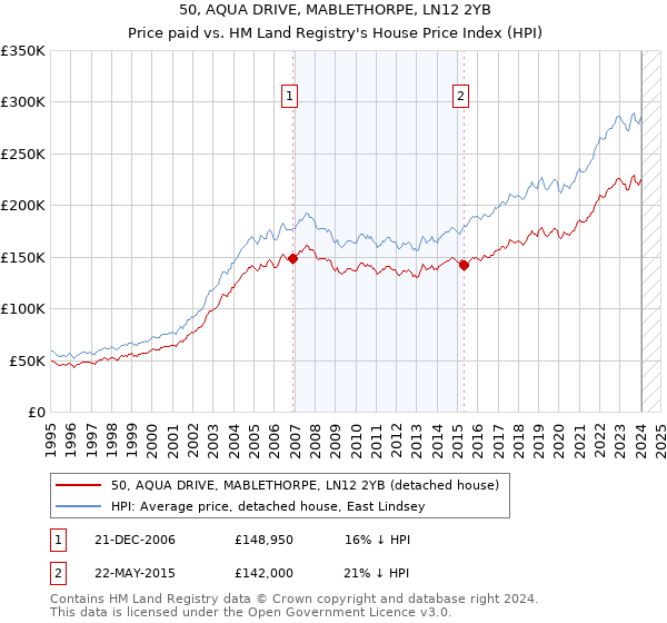 50, AQUA DRIVE, MABLETHORPE, LN12 2YB: Price paid vs HM Land Registry's House Price Index