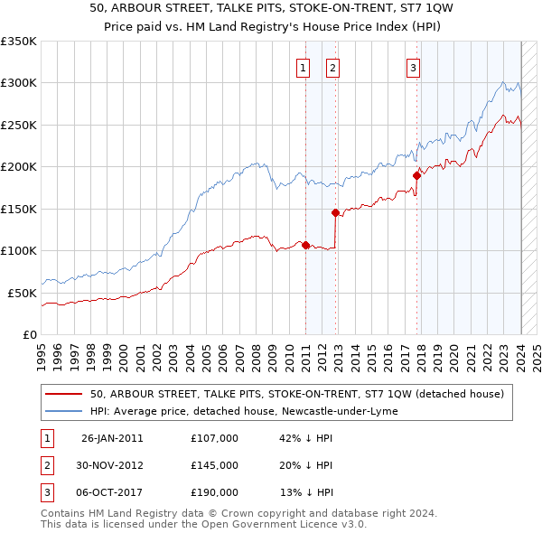 50, ARBOUR STREET, TALKE PITS, STOKE-ON-TRENT, ST7 1QW: Price paid vs HM Land Registry's House Price Index