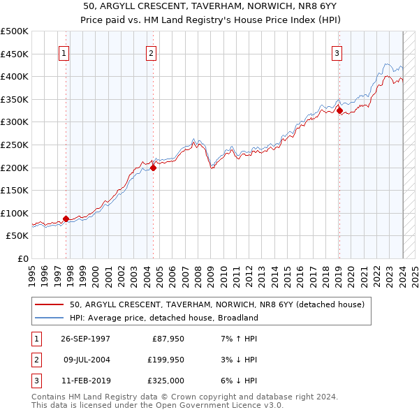 50, ARGYLL CRESCENT, TAVERHAM, NORWICH, NR8 6YY: Price paid vs HM Land Registry's House Price Index