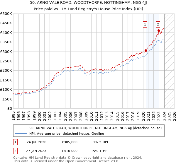 50, ARNO VALE ROAD, WOODTHORPE, NOTTINGHAM, NG5 4JJ: Price paid vs HM Land Registry's House Price Index