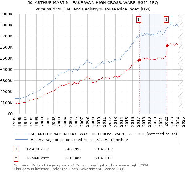 50, ARTHUR MARTIN-LEAKE WAY, HIGH CROSS, WARE, SG11 1BQ: Price paid vs HM Land Registry's House Price Index