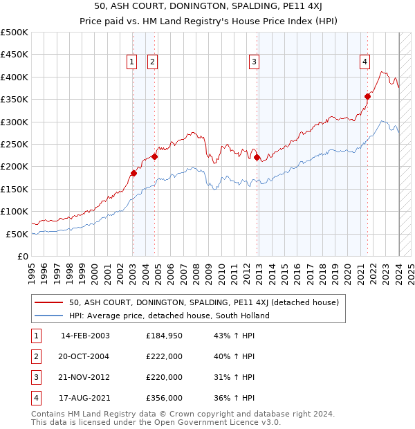 50, ASH COURT, DONINGTON, SPALDING, PE11 4XJ: Price paid vs HM Land Registry's House Price Index