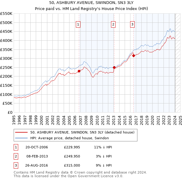 50, ASHBURY AVENUE, SWINDON, SN3 3LY: Price paid vs HM Land Registry's House Price Index