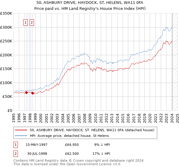 50, ASHBURY DRIVE, HAYDOCK, ST. HELENS, WA11 0FA: Price paid vs HM Land Registry's House Price Index