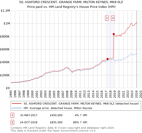 50, ASHFORD CRESCENT, GRANGE FARM, MILTON KEYNES, MK8 0LZ: Price paid vs HM Land Registry's House Price Index