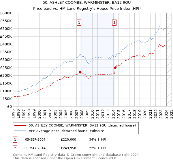 50, ASHLEY COOMBE, WARMINSTER, BA12 9QU: Price paid vs HM Land Registry's House Price Index