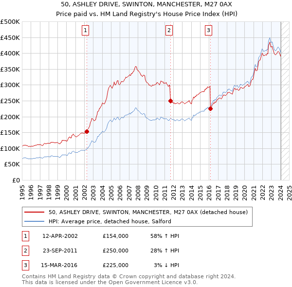 50, ASHLEY DRIVE, SWINTON, MANCHESTER, M27 0AX: Price paid vs HM Land Registry's House Price Index