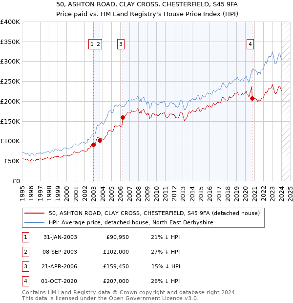 50, ASHTON ROAD, CLAY CROSS, CHESTERFIELD, S45 9FA: Price paid vs HM Land Registry's House Price Index