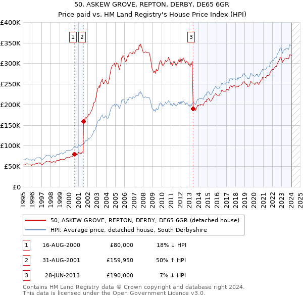 50, ASKEW GROVE, REPTON, DERBY, DE65 6GR: Price paid vs HM Land Registry's House Price Index