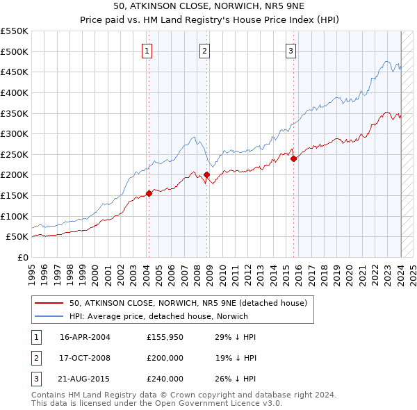 50, ATKINSON CLOSE, NORWICH, NR5 9NE: Price paid vs HM Land Registry's House Price Index