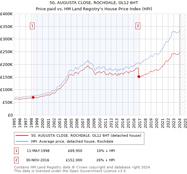 50, AUGUSTA CLOSE, ROCHDALE, OL12 6HT: Price paid vs HM Land Registry's House Price Index