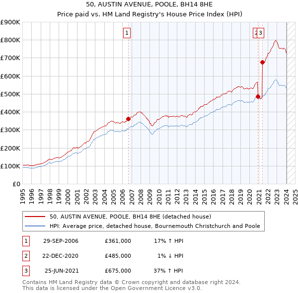 50, AUSTIN AVENUE, POOLE, BH14 8HE: Price paid vs HM Land Registry's House Price Index