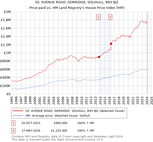 50, AVENUE ROAD, DORRIDGE, SOLIHULL, B93 8JZ: Price paid vs HM Land Registry's House Price Index