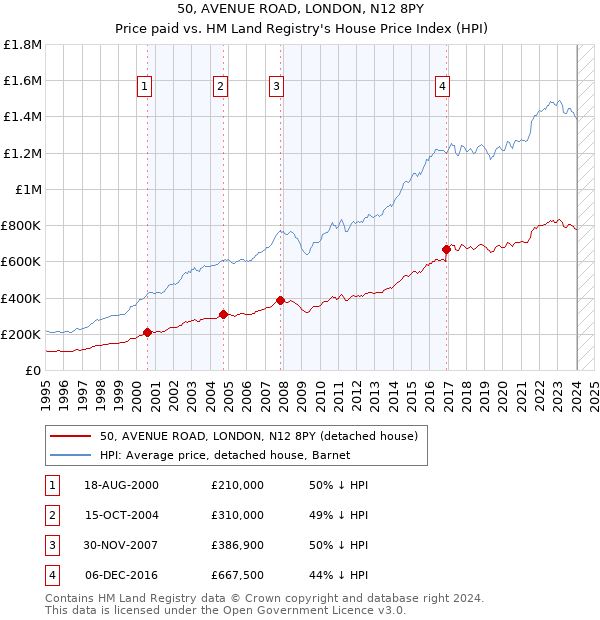 50, AVENUE ROAD, LONDON, N12 8PY: Price paid vs HM Land Registry's House Price Index