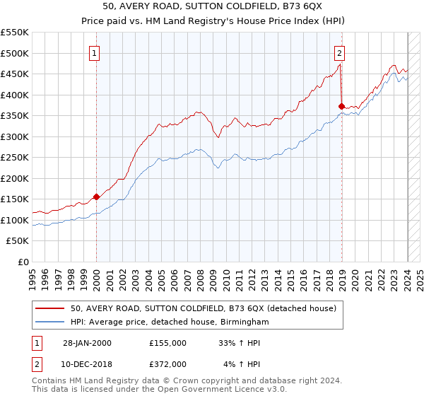 50, AVERY ROAD, SUTTON COLDFIELD, B73 6QX: Price paid vs HM Land Registry's House Price Index