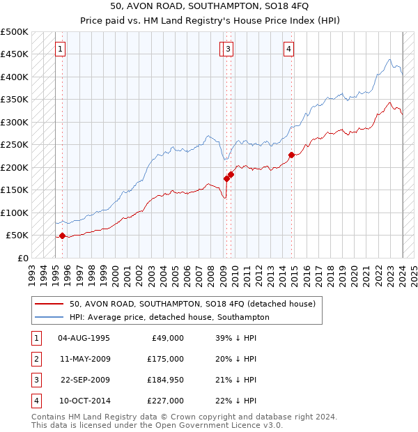 50, AVON ROAD, SOUTHAMPTON, SO18 4FQ: Price paid vs HM Land Registry's House Price Index