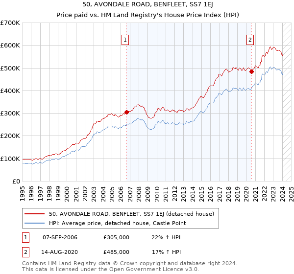 50, AVONDALE ROAD, BENFLEET, SS7 1EJ: Price paid vs HM Land Registry's House Price Index