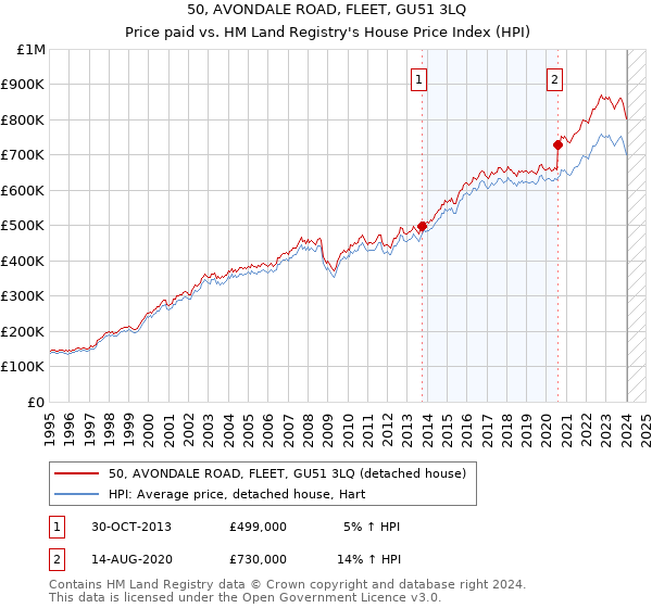 50, AVONDALE ROAD, FLEET, GU51 3LQ: Price paid vs HM Land Registry's House Price Index