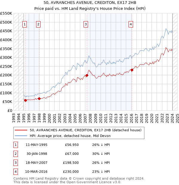 50, AVRANCHES AVENUE, CREDITON, EX17 2HB: Price paid vs HM Land Registry's House Price Index