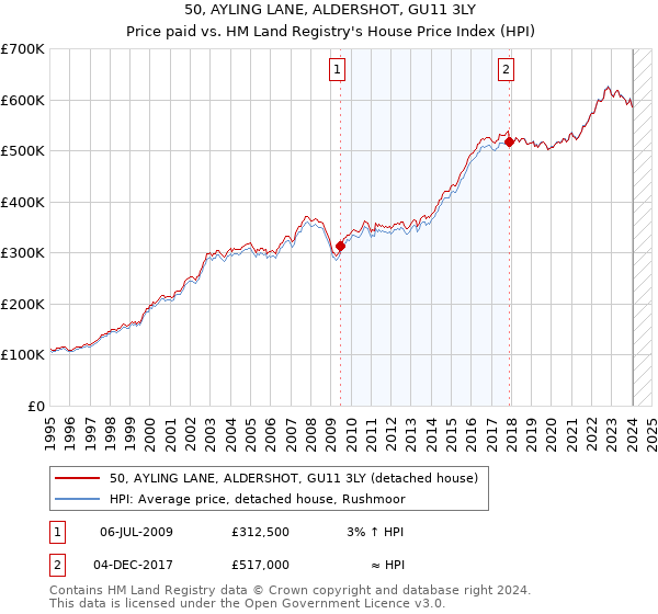 50, AYLING LANE, ALDERSHOT, GU11 3LY: Price paid vs HM Land Registry's House Price Index