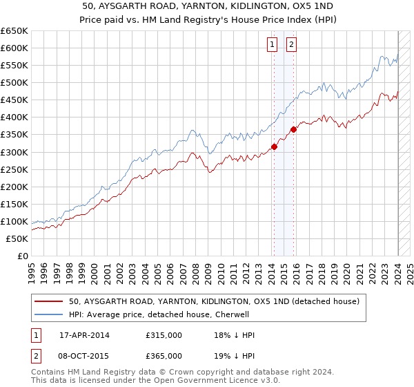 50, AYSGARTH ROAD, YARNTON, KIDLINGTON, OX5 1ND: Price paid vs HM Land Registry's House Price Index
