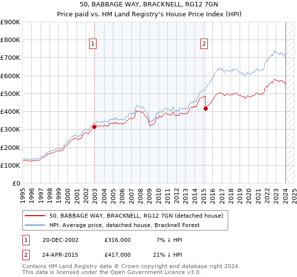 50, BABBAGE WAY, BRACKNELL, RG12 7GN: Price paid vs HM Land Registry's House Price Index