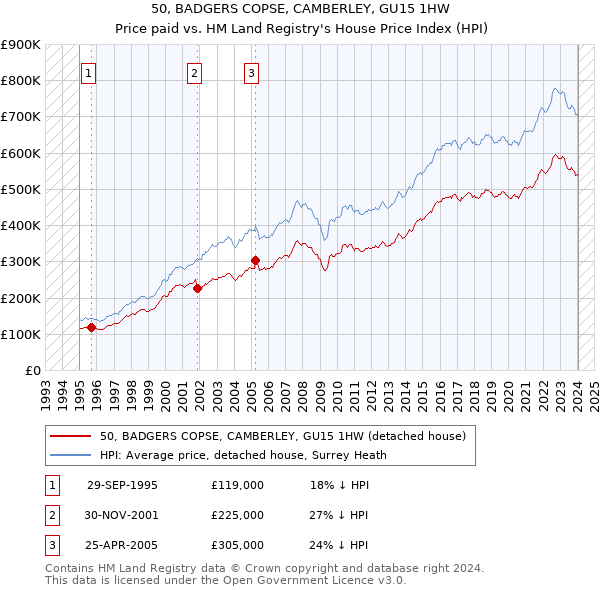 50, BADGERS COPSE, CAMBERLEY, GU15 1HW: Price paid vs HM Land Registry's House Price Index