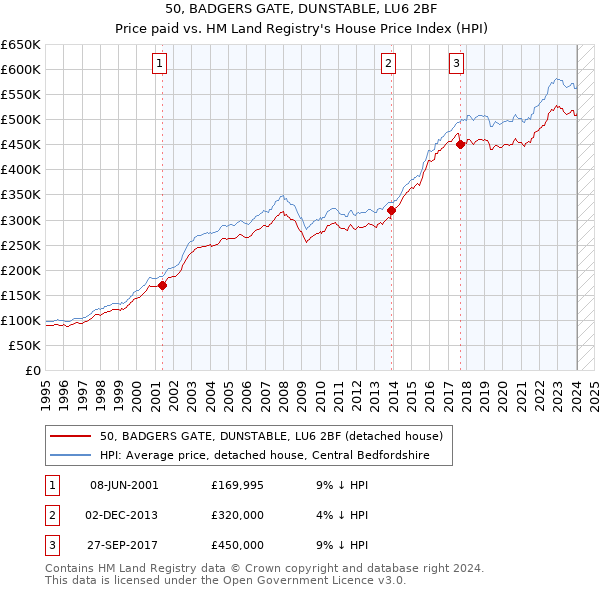 50, BADGERS GATE, DUNSTABLE, LU6 2BF: Price paid vs HM Land Registry's House Price Index