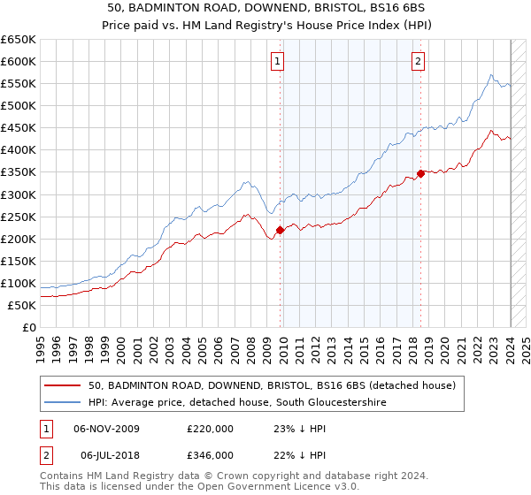 50, BADMINTON ROAD, DOWNEND, BRISTOL, BS16 6BS: Price paid vs HM Land Registry's House Price Index