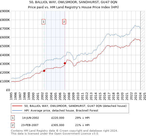 50, BALLIOL WAY, OWLSMOOR, SANDHURST, GU47 0QN: Price paid vs HM Land Registry's House Price Index
