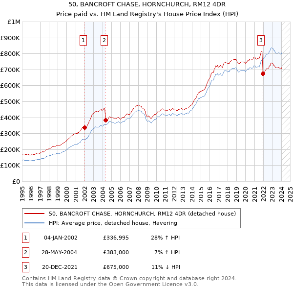 50, BANCROFT CHASE, HORNCHURCH, RM12 4DR: Price paid vs HM Land Registry's House Price Index