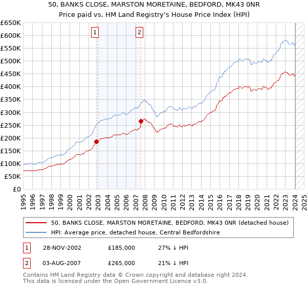 50, BANKS CLOSE, MARSTON MORETAINE, BEDFORD, MK43 0NR: Price paid vs HM Land Registry's House Price Index