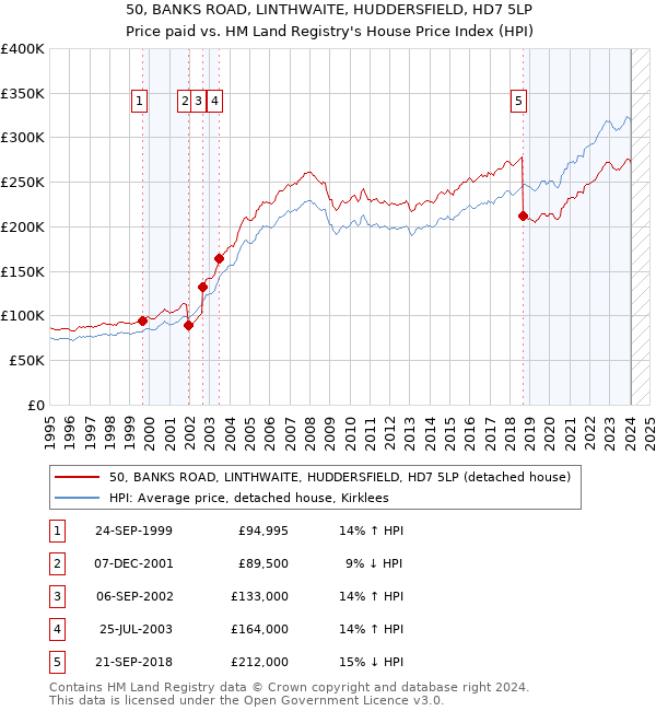 50, BANKS ROAD, LINTHWAITE, HUDDERSFIELD, HD7 5LP: Price paid vs HM Land Registry's House Price Index