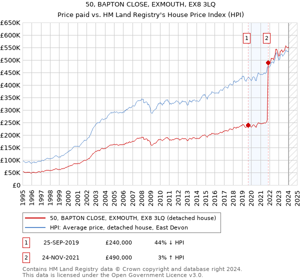 50, BAPTON CLOSE, EXMOUTH, EX8 3LQ: Price paid vs HM Land Registry's House Price Index