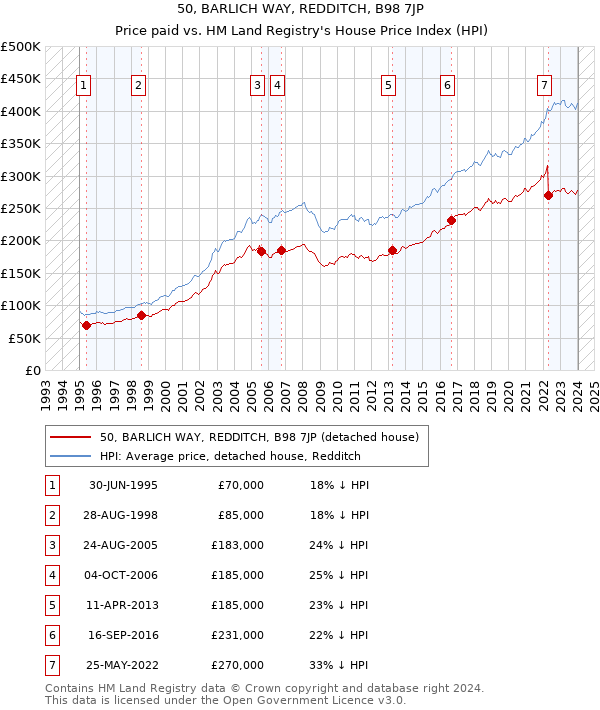 50, BARLICH WAY, REDDITCH, B98 7JP: Price paid vs HM Land Registry's House Price Index