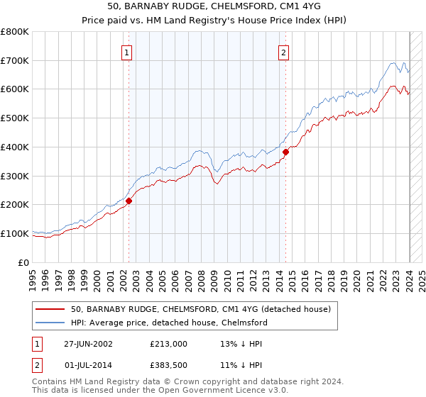 50, BARNABY RUDGE, CHELMSFORD, CM1 4YG: Price paid vs HM Land Registry's House Price Index