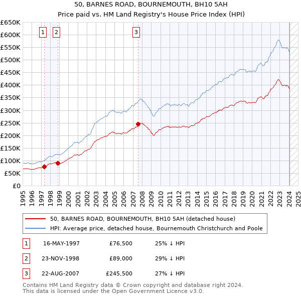 50, BARNES ROAD, BOURNEMOUTH, BH10 5AH: Price paid vs HM Land Registry's House Price Index