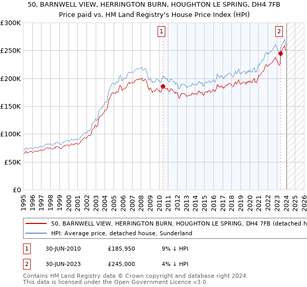 50, BARNWELL VIEW, HERRINGTON BURN, HOUGHTON LE SPRING, DH4 7FB: Price paid vs HM Land Registry's House Price Index