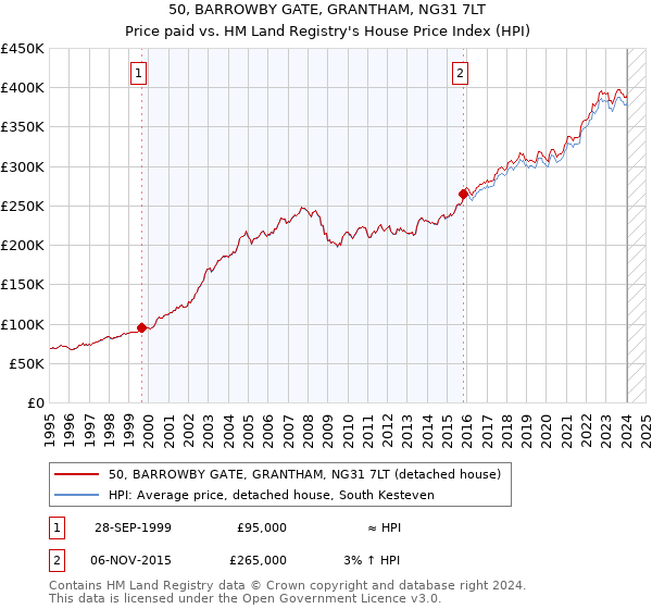 50, BARROWBY GATE, GRANTHAM, NG31 7LT: Price paid vs HM Land Registry's House Price Index