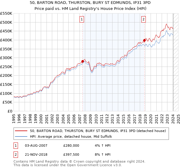 50, BARTON ROAD, THURSTON, BURY ST EDMUNDS, IP31 3PD: Price paid vs HM Land Registry's House Price Index