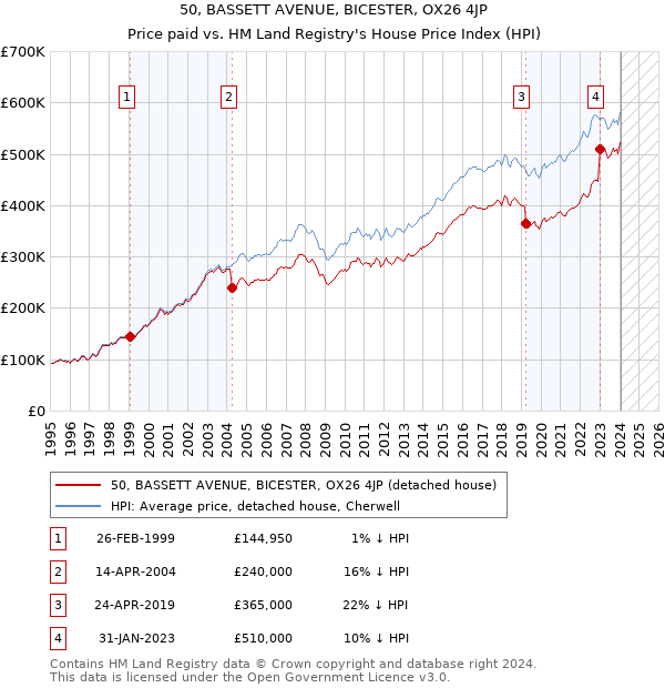 50, BASSETT AVENUE, BICESTER, OX26 4JP: Price paid vs HM Land Registry's House Price Index