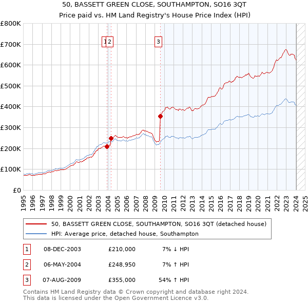 50, BASSETT GREEN CLOSE, SOUTHAMPTON, SO16 3QT: Price paid vs HM Land Registry's House Price Index