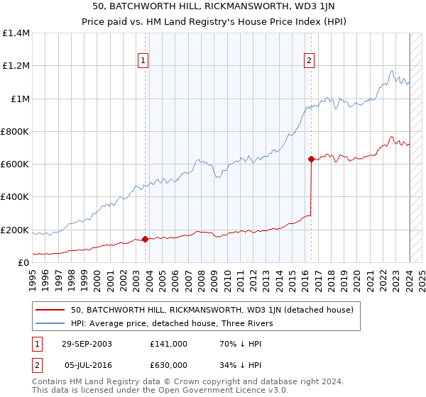 50, BATCHWORTH HILL, RICKMANSWORTH, WD3 1JN: Price paid vs HM Land Registry's House Price Index