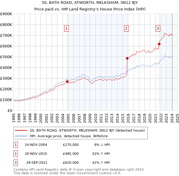 50, BATH ROAD, ATWORTH, MELKSHAM, SN12 8JY: Price paid vs HM Land Registry's House Price Index